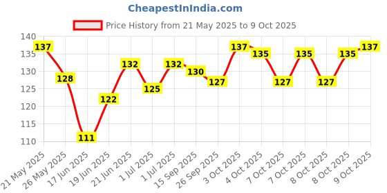 flipkart.com silicon earplugs Soft Reusable Swimming Waterproof Ear Plugs,Concert,Study, Loud Noise Reducing Ear Plug silicon earplugs Price History Graph from 21 May 2025 to 9 Oct 2025