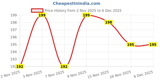 flipkart.com saforiaa Silicon Feeding bottle squeezy spoon bottle for baby Feeder saforiaa Price History Graph from 2 Nov 2025 to 4 Dec 2025