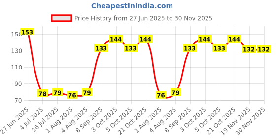 flipkart.com tedred Silicon Finger Brush for baby Toothbrush with box Ultra Soft Toothbrush tedred Price History Graph from 27 Jun 2025 to 29 Nov 2025