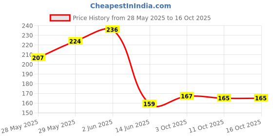 flipkart.com newmlne Silicon Floor Wiper, 180 Degree Floor Cleaning Squeegee Silicone Wet and Dry Broom newmlne Price History Graph from 28 May 2025 to 16 Oct 2025