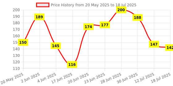 flipkart.com noridy Silicon Floor Wiper Long Handle 180 Degree Rotating Squeegee Broom Floor Wiper noridy Price History Graph from 20 May 2025 to 18 Jul 2025