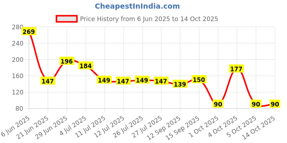 flipkart.com newmlne Silicon Floor Wiper Silicone Wet and Dry Brush newmlne Price History Graph from 6 Jun 2025 to 13 Oct 2025