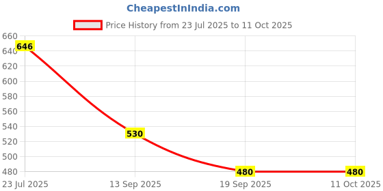 flipkart.com siddivinayak creation Silicon Folding Kettle Multi Cooker Electric Kettle siddivinayak creation Price History Graph from 23 Jul 2025 to 11 Oct 2025