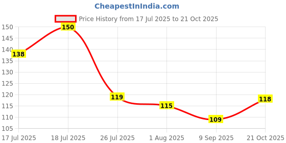 flipkart.com nandkuvar Silicon Fondant Rolling Mat or Silicone Baking Sheet Large with Measurements Stretchable for Kitchen Roti Chapati Cake Pad Cooking Dough Atta Kneading Food-grade Silicone Baking Mat nandkuvar Price History Graph from 17 Jul 2025 to 21 Oct 2025