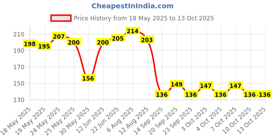 flipkart.com success creation Silicon Fondant Rolling Mat or Silicone Baking Sheet Large with Measurements Stretchable for Kitchen Roti Chapati Cake Pad Cooking Dough Atta Kneading Silicone Continuous Dough Maker success creation Price History Graph from 18 May 2025 to 13 Oct 2025
