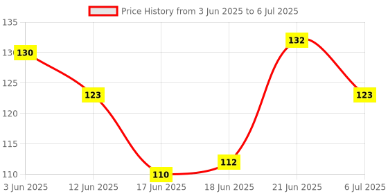 flipkart.com myfa Silicon Food and Fruit Nibbler/ Feeder/ Pacifier for Infants (Pack of 2) Teether and Feeder myfa Price History Graph from 3 Jun 2025 to 6 Jul 2025
