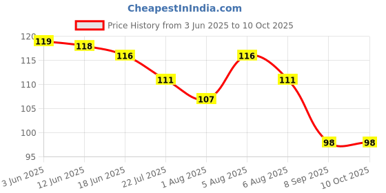 flipkart.com myfa Silicon Food and Fruit Nibbler/ Feeder/ Pacifier for Infants (Pink) Feeder myfa Price History Graph from 3 Jun 2025 to 9 Oct 2025