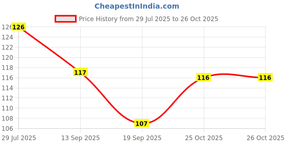 flipkart.com dn brothers Silicon Food and Fruit Nibbler/ Feeder/ Pacifier for Infants (Pink) - SILICON dn brothers Price History Graph from 29 Jul 2025 to 26 Oct 2025