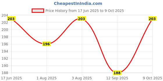 flipkart.com rshopway Silicon Food and Fruit Nibbler/ Feeder/ Pacifier for Infants (Pink) Soother rshopway Price History Graph from 17 Jun 2025 to 9 Oct 2025