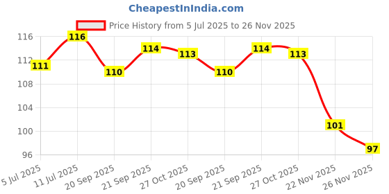 flipkart.com myfa Silicon Food and Fruit Nibbler/ Feeder/ Pacifier for Infants (Pink) Teether and Feeder myfa Price History Graph from 5 Jul 2025 to 26 Nov 2025