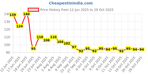 flipkart.com goodmunchkins Silicon Food Feeder -Silicon Fruit Feeding Nipple for Baby BPA Free Combo Pack 2- Silicon Food Container & Nipple, Food Grade Plastic Caps goodmunchkins Price History Graph from 12 Jun 2025 to 28 Oct 2025