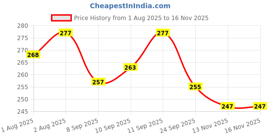 flipkart.com nxgtya Silicon Food Feeder -Silicon Fruit Feeding Nipple for Baby BPA Free Combo Pack 2 - Silicon Food Container & Nipple, Food Grade Plastic Caps nxgtya Price History Graph from 1 Aug 2025 to 15 Nov 2025