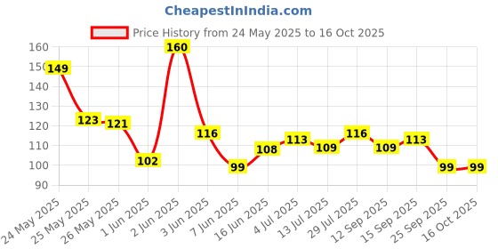 flipkart.com goodmunchkins Silicon Food Feeder - Silicon Fruit Feeding Nipple for Baby Food Grade Silicon Container and Nipple BPA Free Combo Pack of 2- Silicon Food Container & Nipple, Food Grade Plastic Caps goodmunchkins Price History Graph from 24 May 2025 to 16 Oct 2025