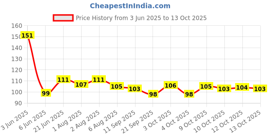 flipkart.com goodmunchkins Silicon Food Feeder - Silicon Fruit Feeding Nipple for Baby Food Grade Silicon Container and Nipple BPA Free Combo Pack of 2- Silicon Food Container & Nipple, Food Grade Plastic Caps goodmunchkins Price History Graph from 3 Jun 2025 to 13 Oct 2025