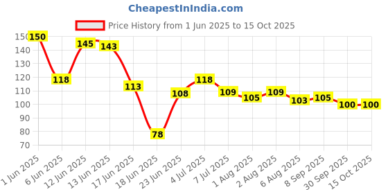 flipkart.com goodmunchkins Silicon Food Feeder - Silicon Fruit Feeding Nipple for Baby Food Grade Silicon Container and Nipple BPA Free Combo Pack of 2- Silicon Food Container & Nipple, Food Grade Plastic Caps goodmunchkins Price History Graph from 1 Jun 2025 to 15 Oct 2025