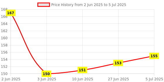 flipkart.com goodmunchkins Silicon Food Feeder - Silicon Fruit Feeding Nipple for Baby Food Grade Silicon Container and Nipple BPA Free Combo Pack of 2- Silicon Food Container & Nipple, Food Grade Plastic Caps goodmunchkins Price History Graph from 2 Jun 2025 to 5 Jul 2025