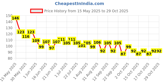 flipkart.com goodmunchkins Silicon Food Feeder - Silicon Fruit Feeding Nipple for Baby Food Grade Silicon Container and Nipple BPA Free Combo Pack of 2- Silicon Food Container & Nipple, Food Grade Plastic Caps goodmunchkins Price History Graph from 15 May 2025 to 29 Oct 2025