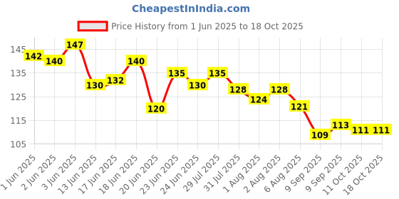 flipkart.com goodmunchkins Silicon Food Feeder - Silicon Fruit Feeding Nipple for Baby Food Grade Silicon Container and Nipple BPA Free Combo Pack of 2- Silicon Food Container & Nipple, Food Grade Plastic Caps goodmunchkins Price History Graph from 1 Jun 2025 to 18 Oct 2025