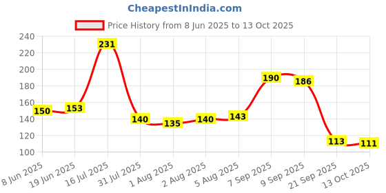 flipkart.com goodmunchkins Silicon Food Feeder - Silicon Fruit Feeding Nipple for Baby Food Grade Silicon Container and Nipple BPA Free Combo Pack of 2 - Silicon Food Container & Nipple, Food Grade Plastic Caps goodmunchkins Price History Graph from 8 Jun 2025 to 13 Oct 2025