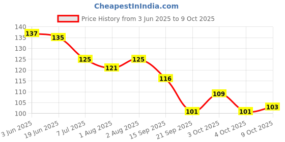 flipkart.com fusion fly silicon fresh fruit & food nibbler Soother fusion fly Price History Graph from 3 Jun 2025 to 9 Oct 2025