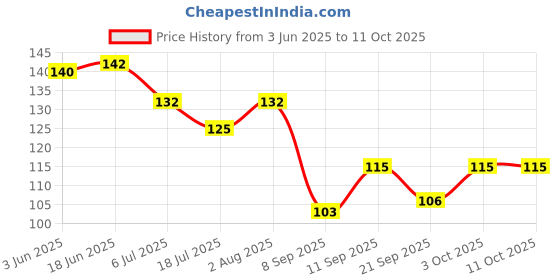 flipkart.com roforuf Silicon Fruit Shape Baby Teether/Silicone Dental Care (Pack of 2) Teether roforuf Price History Graph from 3 Jun 2025 to 11 Oct 2025