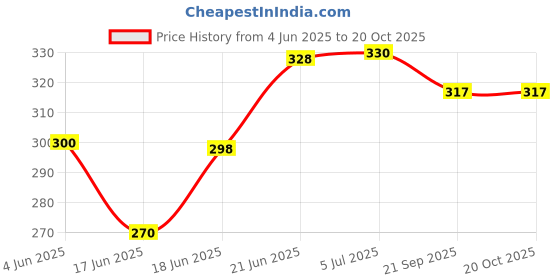flipkart.com hcg Silicon Gel Ball hand Exerciser for strength Large Red - Pack of 1 Pickleball Paddle hcg Price History Graph from 4 Jun 2025 to 19 Oct 2025