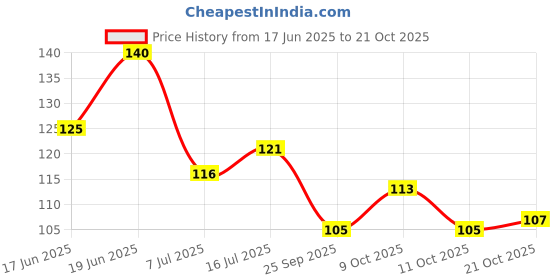 flipkart.com carehut Silicon Gel Heel And Foot Protector Moisturizing Socks carehut Price History Graph from 17 Jun 2025 to 21 Oct 2025