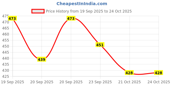 flipkart.com dr. bwc Silicon Gel Heel Cushion Insoles Relieve Foot Pain Shoe Pad High Heel Inserts Heel Support dr. bwc Price History Graph from 19 Sep 2025 to 24 Oct 2025
