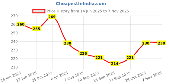 flipkart.com harsh narrow fab Silicon Gel Heel Pad For Pain Relief And Half Toe Sleev Heel Support (3 Pair) Heel Support harsh narrow fab Price History Graph from 14 Jun 2025 to 6 Nov 2025