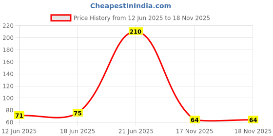 flipkart.com winterfell Silicon Gel Heel Pad Socks Heel Support (Multicolor) Heel Support winterfell Price History Graph from 12 Jun 2025 to 18 Nov 2025