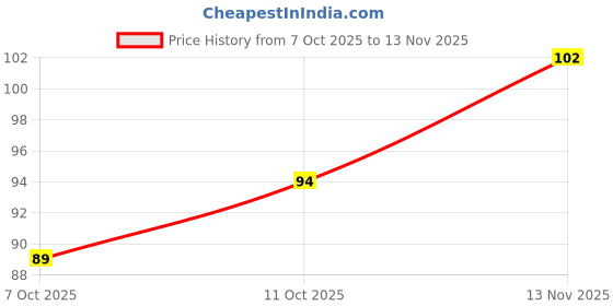 flipkart.com lekh Silicon Gel Heel Socks Pad Heel Pain Relief Heel Support heel crack set socks Heel Socks Silicone heel protector lekh Price History Graph from 7 Oct 2025 to 13 Nov 2025