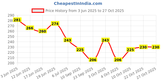 flipkart.com harsh narrow fab Silicon Gel Pad For Pain Relief And Half Toe Sleev Heel Support harsh narrow fab Price History Graph from 3 Jun 2025 to 27 Oct 2025