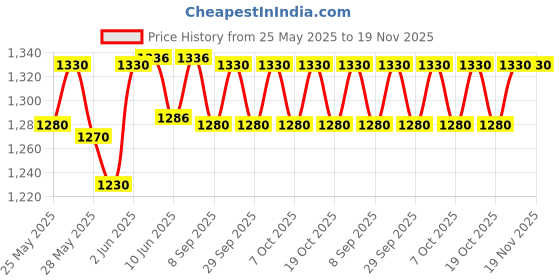 flipkart.com matrisurg Silicon Gel Sheet (10X10CM ) 1's Hydrogels Medical Dressing matrisurg Price History Graph from 25 May 2025 to 18 Nov 2025