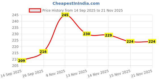 flipkart.com lonien Silicon Gel Sheet for Scars Transparent Medical Silicone Gel Tape for Scar Crepe Bandage lonien Price History Graph from 14 Sep 2025 to 18 Nov 2025