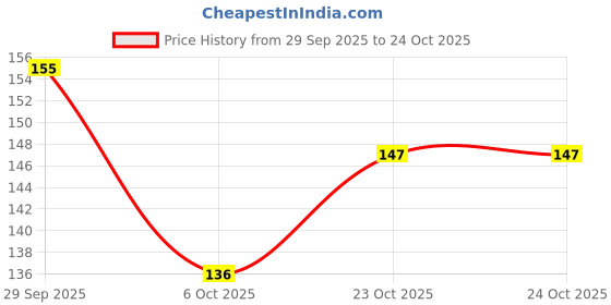 flipkart.com 7shield Silicon Gloves for Bathroom, Kitchen Cleaning & Pet Grooming Glove with Scrubber Wet and Dry Glove 7shield Price History Graph from 29 Sep 2025 to 23 Oct 2025
