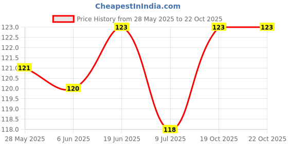 flipkart.com zemlite Silicon Gloves- silicon hand gloves set for women (Multicolour, 1 Pair) Wet and Dry Glove zemlite Price History Graph from 28 May 2025 to 21 Oct 2025