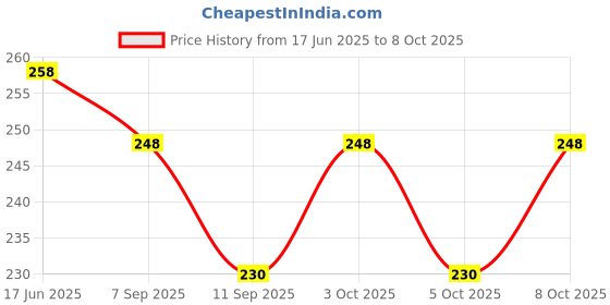 flipkart.com intenzo Silicon Grease for Multipurpose use:- /Dielectric Grease/Silicon Paste O-Ring Manual Pump intenzo Price History Graph from 17 Jun 2025 to 7 Oct 2025