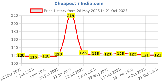 flipkart.com zemlite Silicon Hand Gloves Set For Women- Waterproof Household Glove, Warm Dishwashing Glove, Water Dust Stop Cleaning Rubber Gloves (Multicolour, 1 Pair, free size) Wet and Dry Glove zemlite Price History Graph from 28 May 2025 to 21 Oct 2025