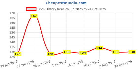 flipkart.com 7shield Silicon Hand,Washing,Cleaning,Kitchen,Dish,Soft Bristles,Pet Grooming Gloves Wet and Dry Glove 7shield Price History Graph from 26 Jun 2025 to 23 Oct 2025