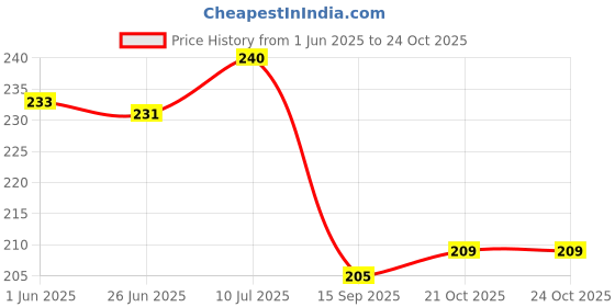 flipkart.com bkenterprise7 Silicon Heel Protector with Gel Heel Pad Heel Support bkenterprise7 Price History Graph from 1 Jun 2025 to 24 Oct 2025