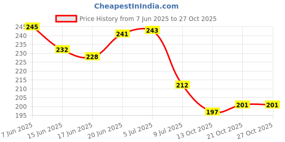 flipkart.com harsh narrow fab Silicon Heel protector with Gel Heel Pad Heel Support harsh narrow fab Price History Graph from 7 Jun 2025 to 27 Oct 2025