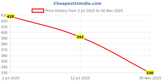 flipkart.com harsh narrow fab Silicon Heel Protectors,Cotton Socks,Anti Crack Full Length,Heel Support(4 Pair) Heel Support harsh narrow fab Price History Graph from 2 Jul 2025 to 30 Nov 2025