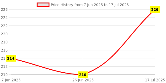 flipkart.com beautiloon Silicon High Elastic Toe Straightener beautiloon Price History Graph from 7 Jun 2025 to 17 Jul 2025