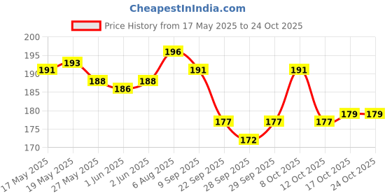 flipkart.com bawaly Silicon Household Kitchen Gloves for Dish Washing, Cleaning, Gardening Wet and Dry Glove bawaly Price History Graph from 17 May 2025 to 22 Oct 2025