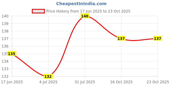 flipkart.com bluebells india Silicon Household Safety Wash Scrubber Gloves for Dish washing, Cleaning, GardeningÃÂ Grooming Gloves for Horse, Dog bluebells india Price History Graph from 17 Jun 2025 to 23 Oct 2025