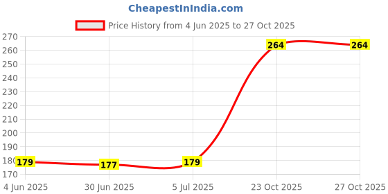 flipkart.com aric Silicon Household Safety Wash Scrubber Heat Resistant Kitchen Gloves for Dish washing, Cleaning, Gardening Wet and Dry Glove (Free Size) (Pack of ) Wet and Dry Disposable Glove aric Price History Graph from 4 Jun 2025 to 27 Oct 2025