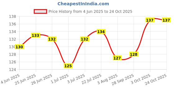 flipkart.com wesfra Silicon Household Safety Wash Scrubber Kitchen Gloves for Dish washing Grooming Gloves for Dog, Cow, Dog & Cat, Horse wesfra Price History Graph from 4 Jun 2025 to 24 Oct 2025