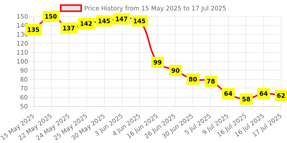 flipkart.com pw pencilwala Silicon ice cube easy release push up tray|21 cavities ice cube tray Blue, Multicolor Silicone Ice Cube Tray pw pencilwala Price History Graph from 15 May 2025 to 16 Jul 2025