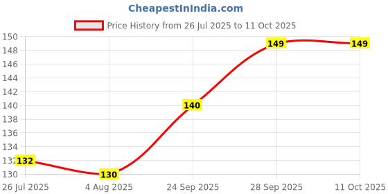 flipkart.com dreamy delights Silicon ice cube easy release push up tray|21 cavities ice cube tray Blue Silicone Ice Cube Tray dreamy delights Price History Graph from 26 Jul 2025 to 11 Oct 2025