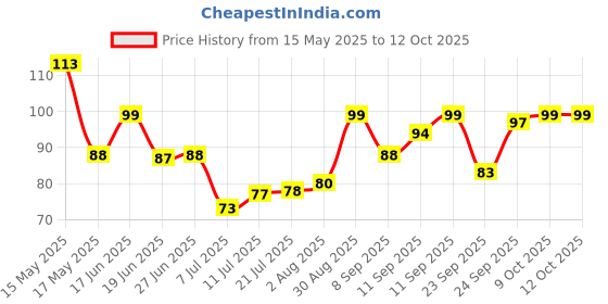 flipkart.com craftbin Silicon ice Cube Tray, ice Trays for freezer, fridge ice cube Trays Blue Silicone Ice Cube Tray craftbin Price History Graph from 15 May 2025 to 11 Oct 2025